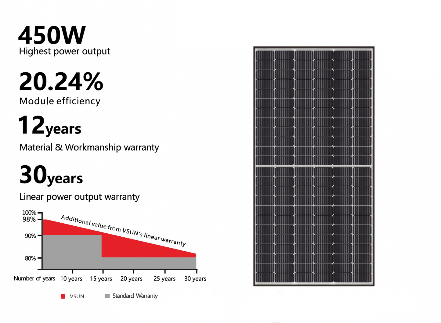 30 Vsun Solar Panel Per Skid | Vsun 450W Bifacial Solar Panel | PERC Cell Technology